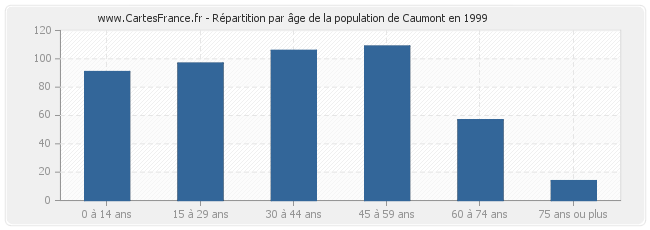 Répartition par âge de la population de Caumont en 1999