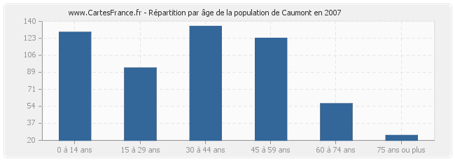 Répartition par âge de la population de Caumont en 2007