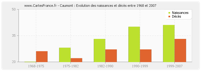 Caumont : Evolution des naissances et décès entre 1968 et 2007
