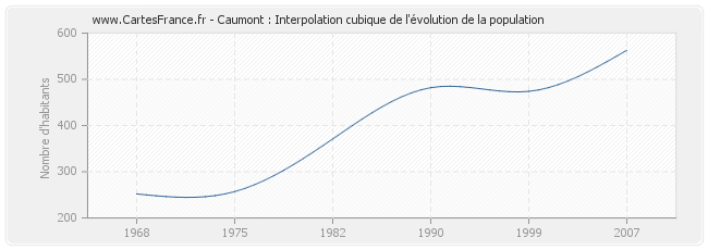 Caumont : Interpolation cubique de l'évolution de la population