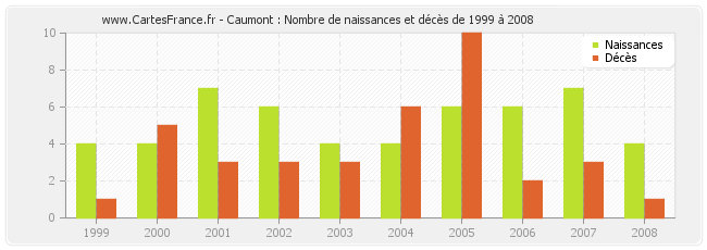 Caumont : Nombre de naissances et décès de 1999 à 2008