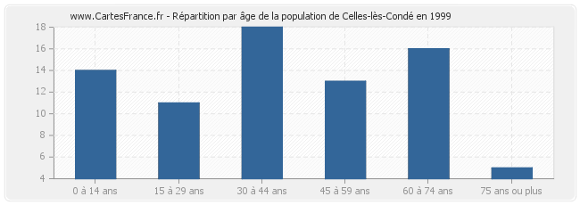 Répartition par âge de la population de Celles-lès-Condé en 1999