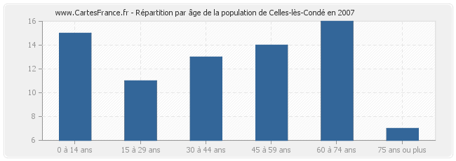 Répartition par âge de la population de Celles-lès-Condé en 2007
