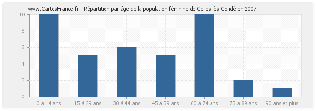 Répartition par âge de la population féminine de Celles-lès-Condé en 2007