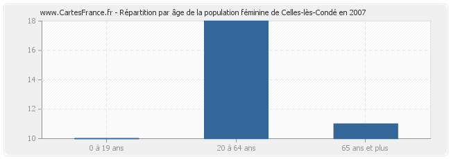 Répartition par âge de la population féminine de Celles-lès-Condé en 2007