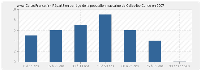 Répartition par âge de la population masculine de Celles-lès-Condé en 2007