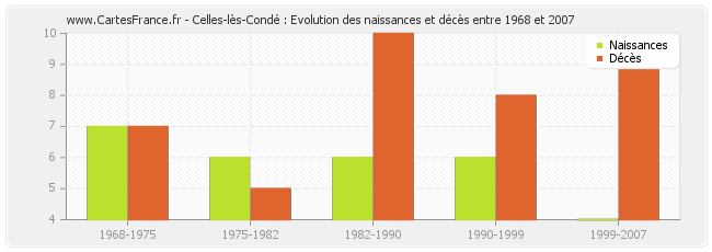 Celles-lès-Condé : Evolution des naissances et décès entre 1968 et 2007