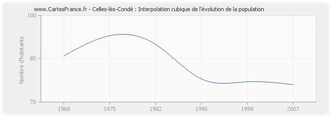 Celles-lès-Condé : Interpolation cubique de l'évolution de la population