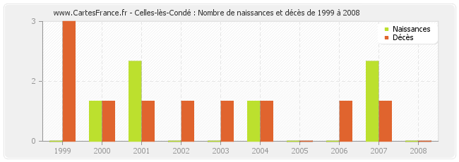 Celles-lès-Condé : Nombre de naissances et décès de 1999 à 2008