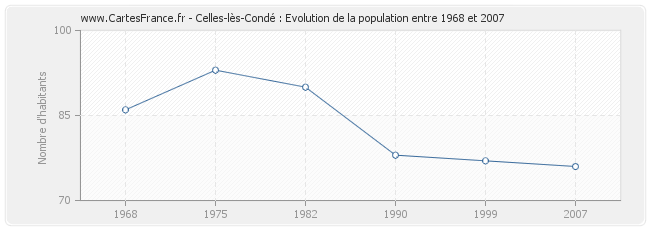 Population Celles-lès-Condé