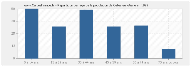 Répartition par âge de la population de Celles-sur-Aisne en 1999