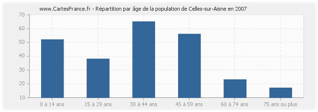 Répartition par âge de la population de Celles-sur-Aisne en 2007