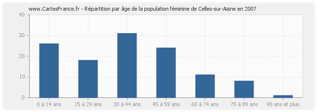 Répartition par âge de la population féminine de Celles-sur-Aisne en 2007