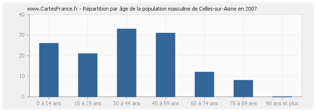 Répartition par âge de la population masculine de Celles-sur-Aisne en 2007