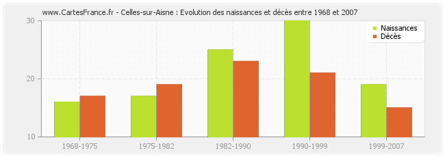 Celles-sur-Aisne : Evolution des naissances et décès entre 1968 et 2007