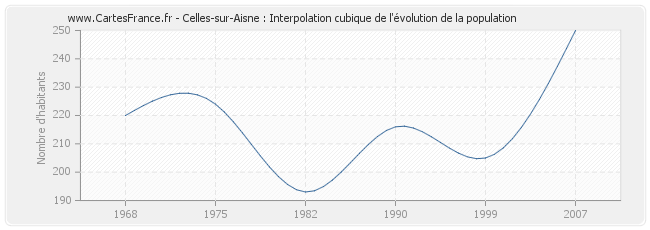 Celles-sur-Aisne : Interpolation cubique de l'évolution de la population