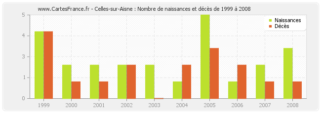 Celles-sur-Aisne : Nombre de naissances et décès de 1999 à 2008