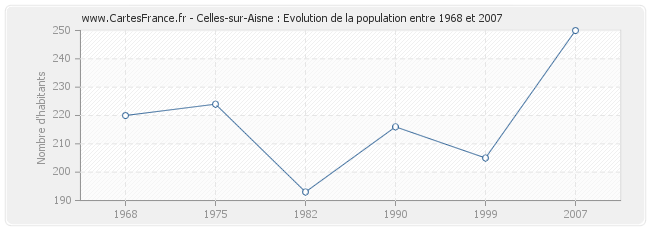Population Celles-sur-Aisne