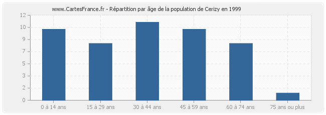 Répartition par âge de la population de Cerizy en 1999