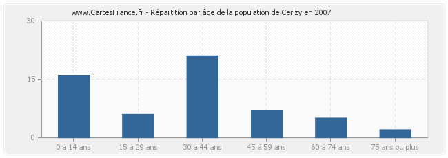 Répartition par âge de la population de Cerizy en 2007