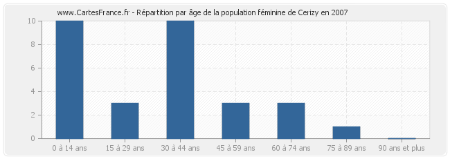 Répartition par âge de la population féminine de Cerizy en 2007