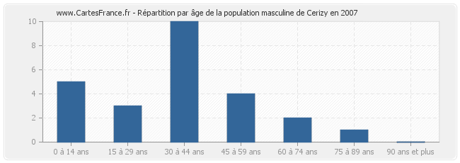 Répartition par âge de la population masculine de Cerizy en 2007