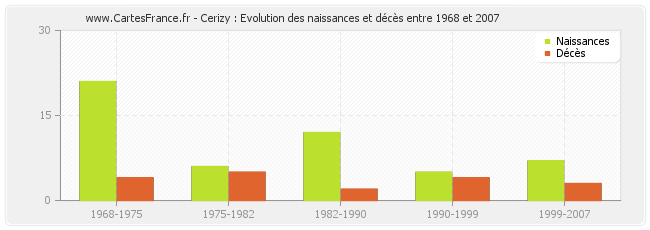 Cerizy : Evolution des naissances et décès entre 1968 et 2007