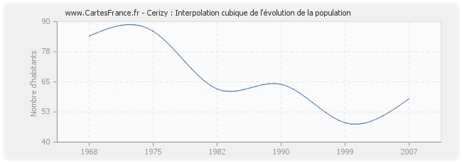 Cerizy : Interpolation cubique de l'évolution de la population