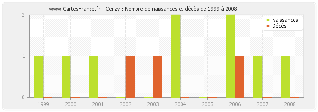 Cerizy : Nombre de naissances et décès de 1999 à 2008