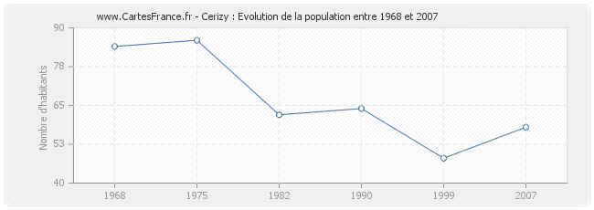 Population Cerizy