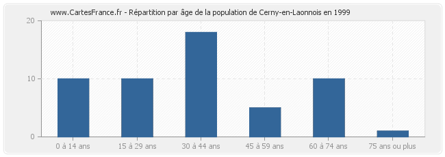 Répartition par âge de la population de Cerny-en-Laonnois en 1999
