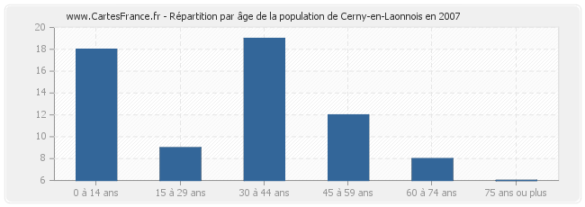 Répartition par âge de la population de Cerny-en-Laonnois en 2007