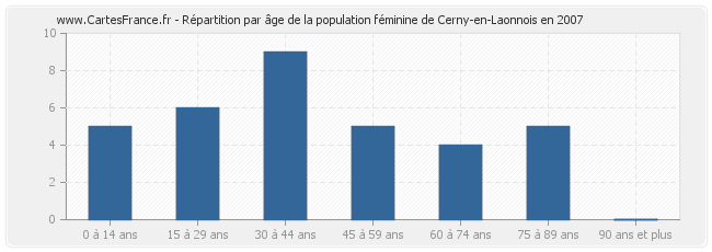 Répartition par âge de la population féminine de Cerny-en-Laonnois en 2007