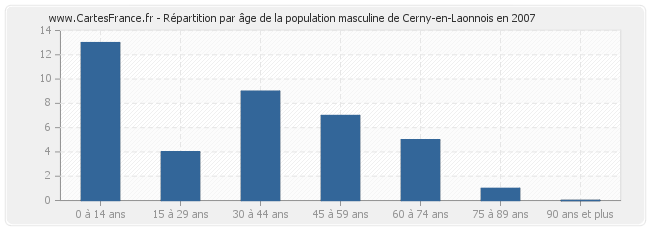 Répartition par âge de la population masculine de Cerny-en-Laonnois en 2007