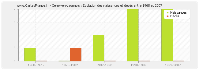 Cerny-en-Laonnois : Evolution des naissances et décès entre 1968 et 2007