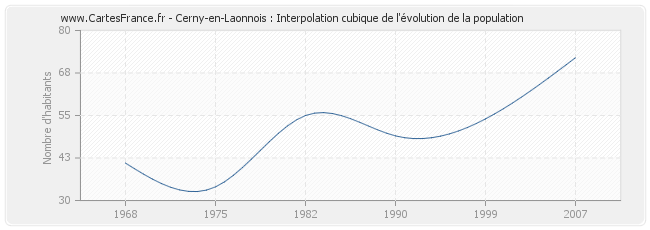 Cerny-en-Laonnois : Interpolation cubique de l'évolution de la population
