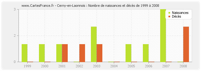 Cerny-en-Laonnois : Nombre de naissances et décès de 1999 à 2008