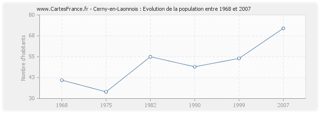 Population Cerny-en-Laonnois