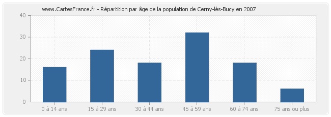 Répartition par âge de la population de Cerny-lès-Bucy en 2007