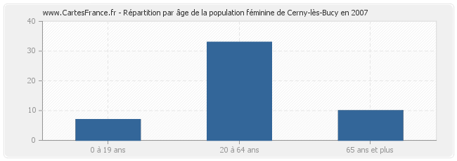 Répartition par âge de la population féminine de Cerny-lès-Bucy en 2007