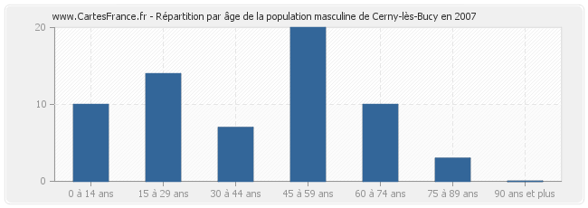 Répartition par âge de la population masculine de Cerny-lès-Bucy en 2007