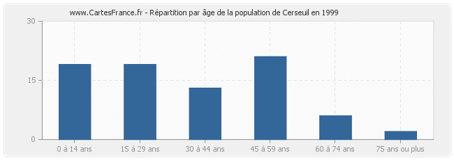 Répartition par âge de la population de Cerseuil en 1999