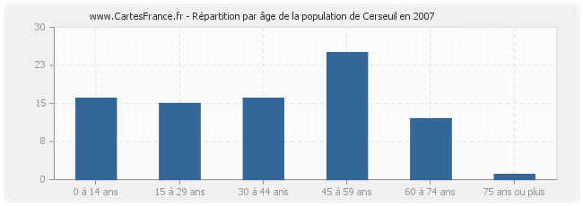 Répartition par âge de la population de Cerseuil en 2007