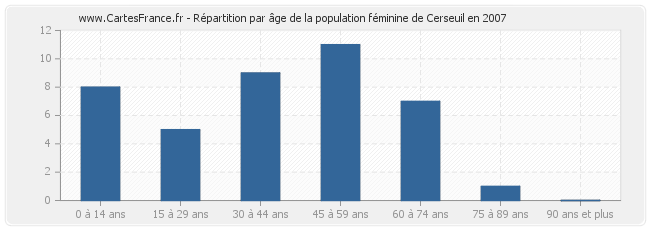 Répartition par âge de la population féminine de Cerseuil en 2007