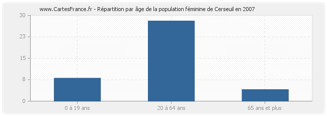 Répartition par âge de la population féminine de Cerseuil en 2007