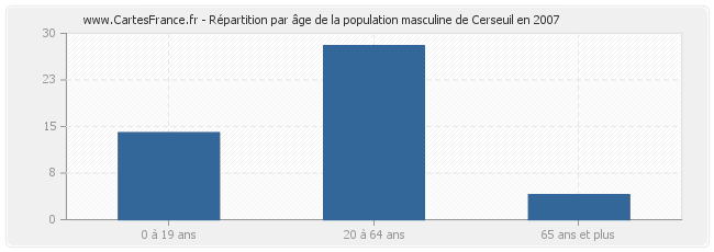Répartition par âge de la population masculine de Cerseuil en 2007