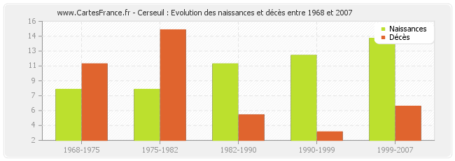 Cerseuil : Evolution des naissances et décès entre 1968 et 2007