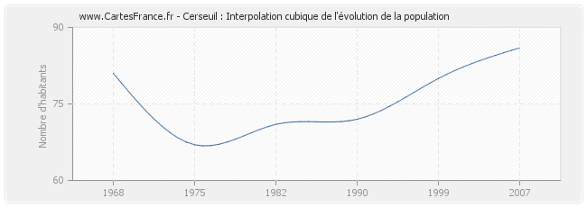 Cerseuil : Interpolation cubique de l'évolution de la population