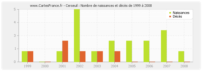 Cerseuil : Nombre de naissances et décès de 1999 à 2008