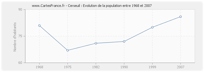 Population Cerseuil